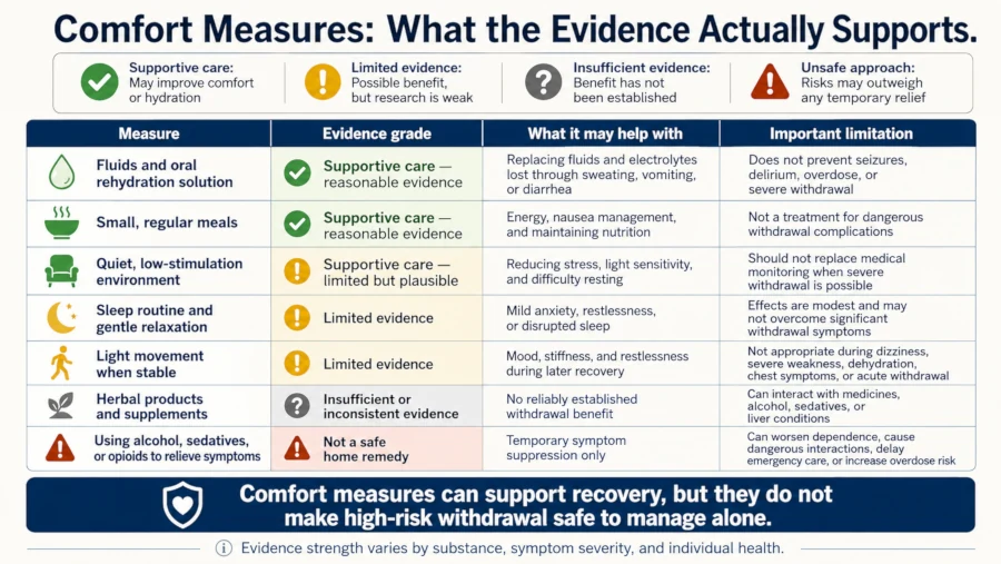 Table grading home remedies for withdrawal by strength of evidence, from limited to none