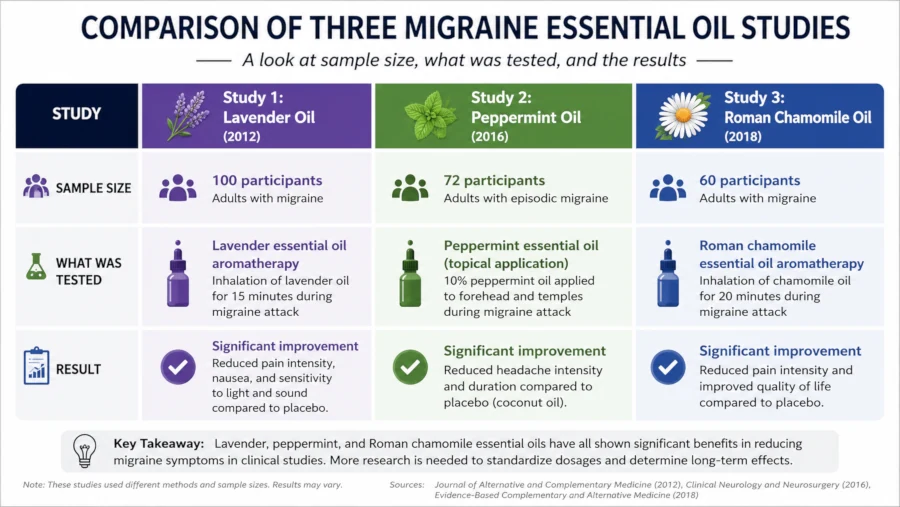 Chart comparing three migraine essential oil studies by sample size, what was tested, and result