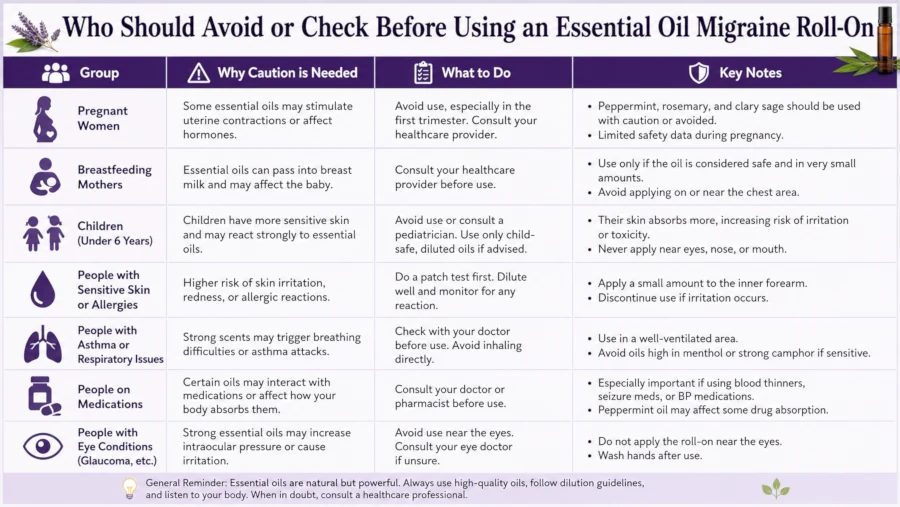 Table listing groups who should avoid or check before using an essential oil migraine roll-on