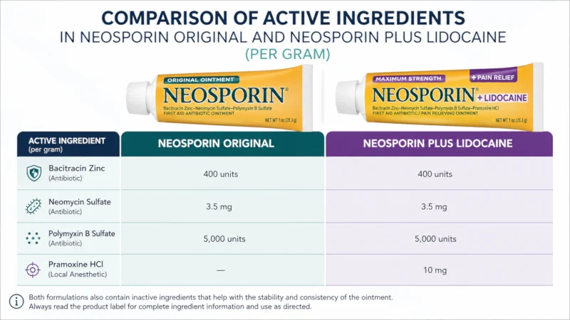 Comparison of active ingredients in Neosporin for hemorrhoids Original and Neosporin Plus Lidocaine per gram