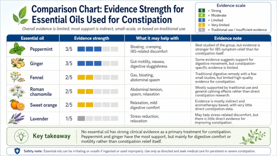 Comparison chart showing evidence strength for six essential oils used for constipation