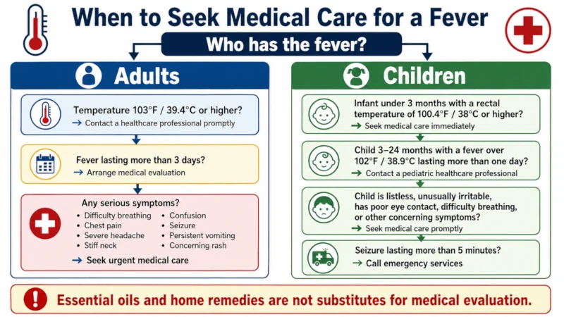 Decision-tree chart showing fever temperature thresholds and symptoms that require medical attention for adults and children.