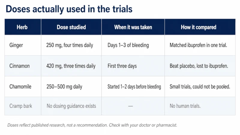 Table of doses used in clinical trials of ginger, cinnamon and chamomile for period pain