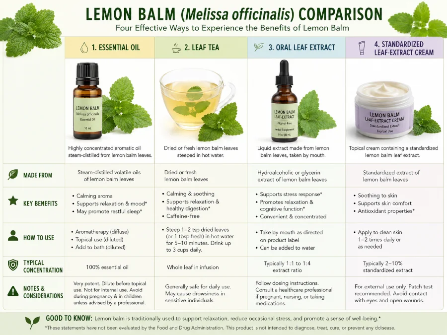 Comparison of lemon balm essential oil, leaf tea, oral leaf extract, and standardized leaf-extract cream.