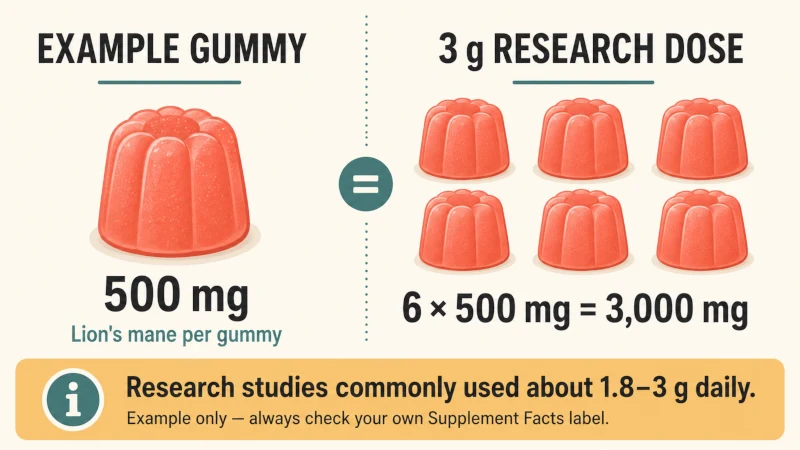 Example showing six 500 milligram lion's mane gummies needed to equal a 3 gram research dose