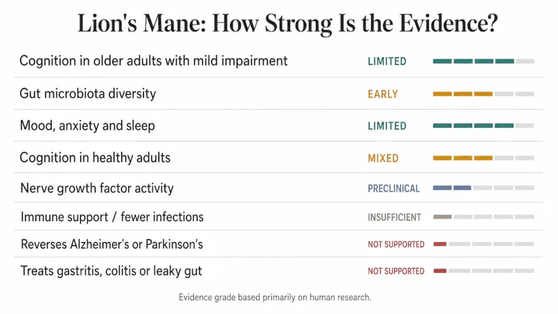 Evidence strength chart comparing research support for common lion's mane health claims