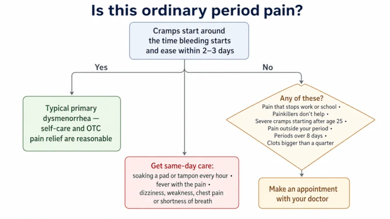 Decision tree showing when menstrual cramps need a doctor appointment or same-day care