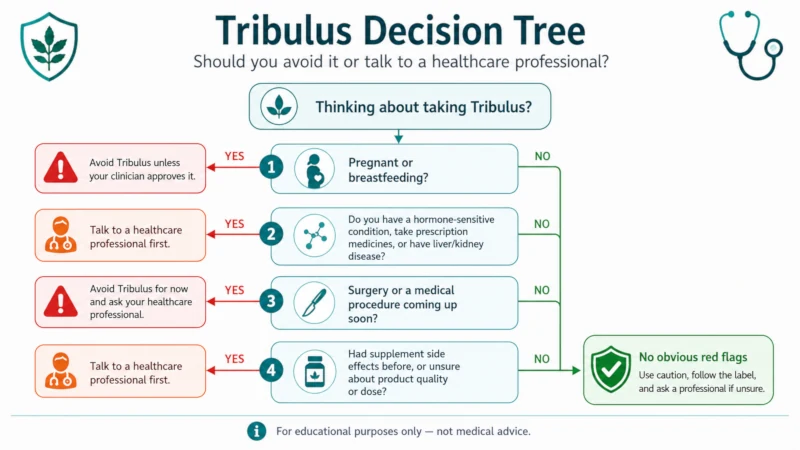 Decision tree for deciding whether to avoid Tribulus or speak with a healthcare professional