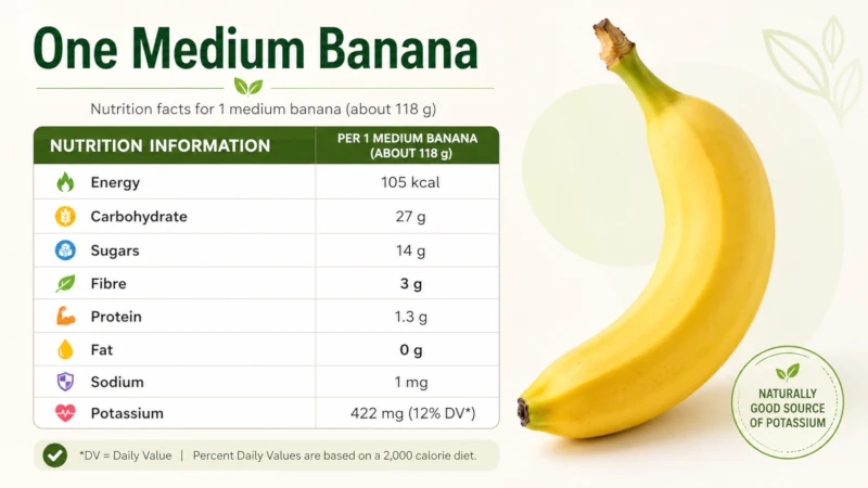 Nutrition table for one medium banana showing zero grams of fat and three grams of fiber