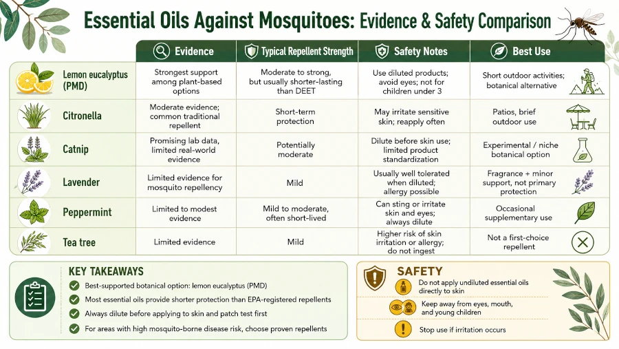 Evidence and safety comparison for essential oils used against mosquitoes