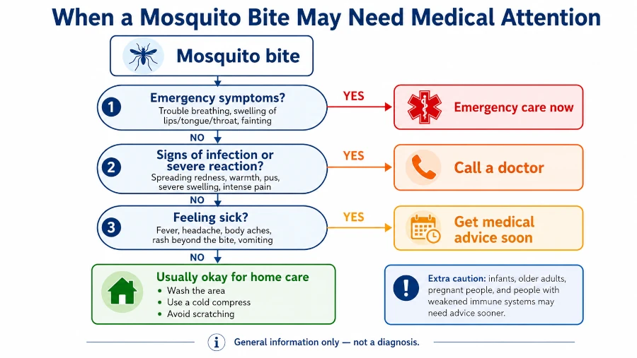 Decision tree for when mosquito bites may need medical attention