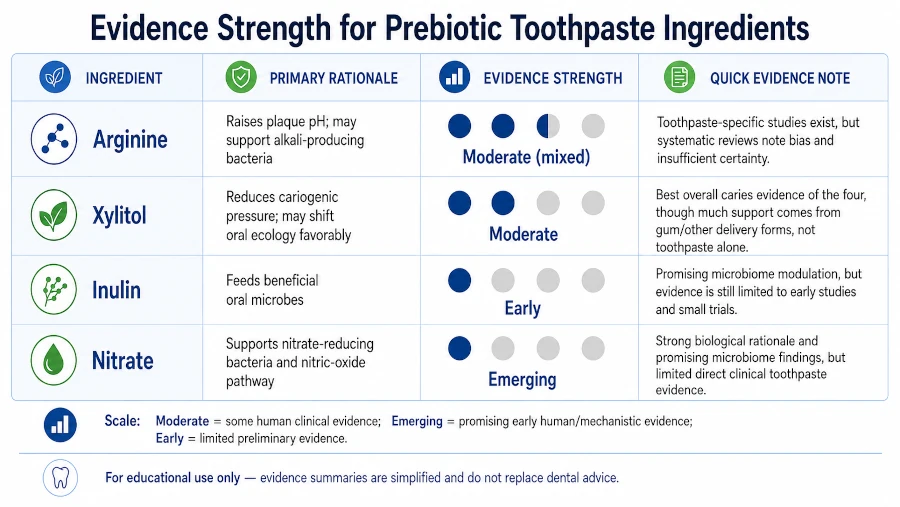 Chart comparing evidence strength for arginine, xylitol, inulin, and nitrate in prebiotic toothpaste.