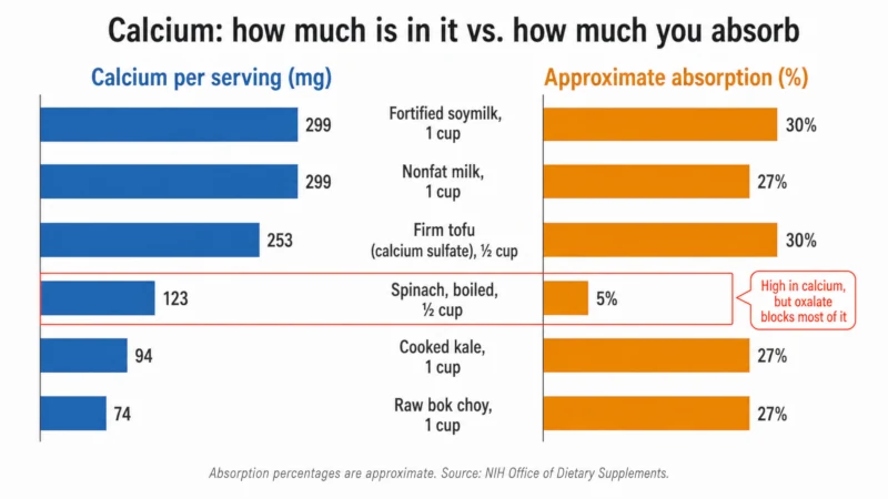 Chart comparing calcium content per serving with the percentage absorbed for milk, kale, broccoli, tofu, fortified soymilk and spinach.