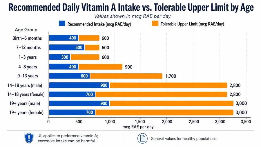 Recommended daily vitamin A intake compared with the tolerable upper limit by age.