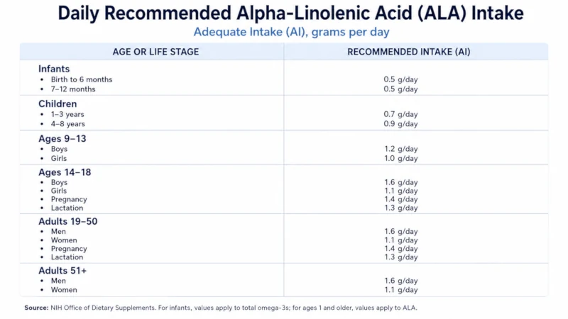 Chart of daily recommended alpha-linolenic acid intake by age and life stage