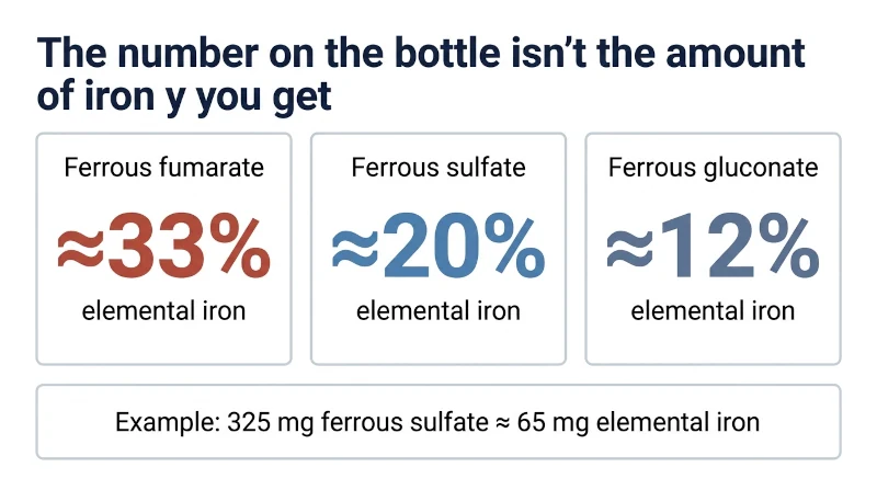 Comparison of elemental iron content in ferrous fumarate, ferrous sulfate and ferrous gluconate supplements