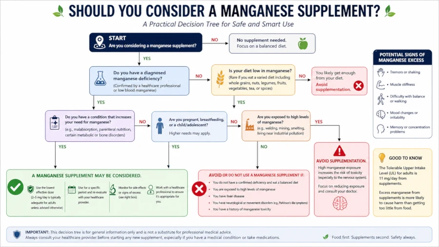 Decision tree showing when a manganese supplement may be considered and when to avoid it