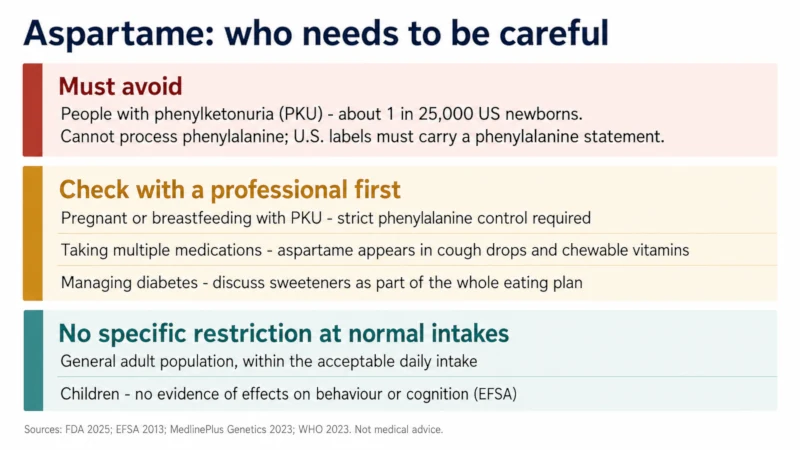 Table showing which groups should avoid aspartame, which should check with a professional, and which have no specific restriction