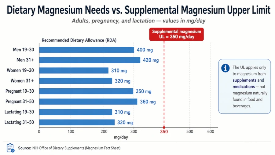 Chart comparing dietary magnesium needs with the supplemental magnesium upper limit