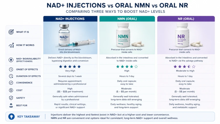 Comparison of NAD+ injections versus oral NMN and NR supplements.