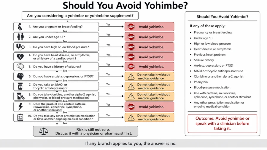 Decision tree showing conditions and medications that rule out yohimbe use, ending in a prompt to consult a clinician