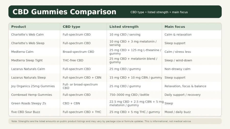 Comparison table of ten CBD gummies showing CBD type, listed strength, and main focus.