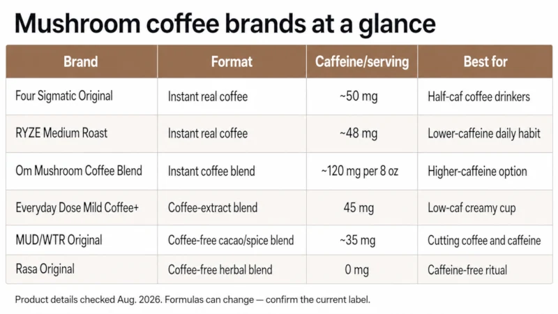 Comparison of six of the best mushroom coffee brands by format, caffeine per serving, and best use.