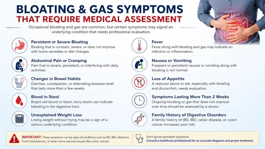 List of bloating and gas symptoms that require medical assessment.