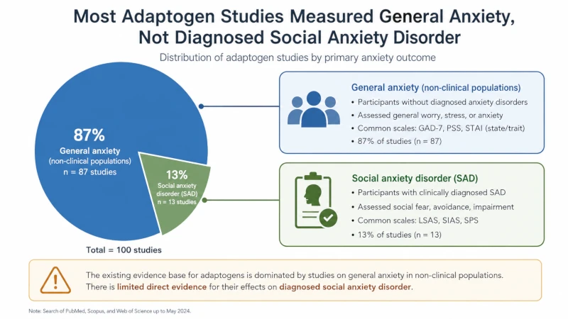Diagram showing that most adaptogen studies measured general anxiety, not diagnosed social anxiety disorder.