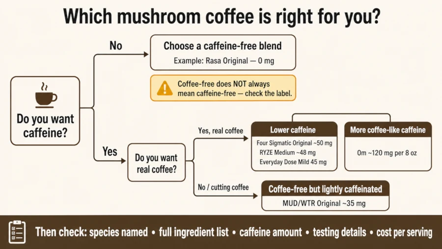 Decision guide for choosing mushroom coffee by caffeine level and whether the drink contains real coffee.