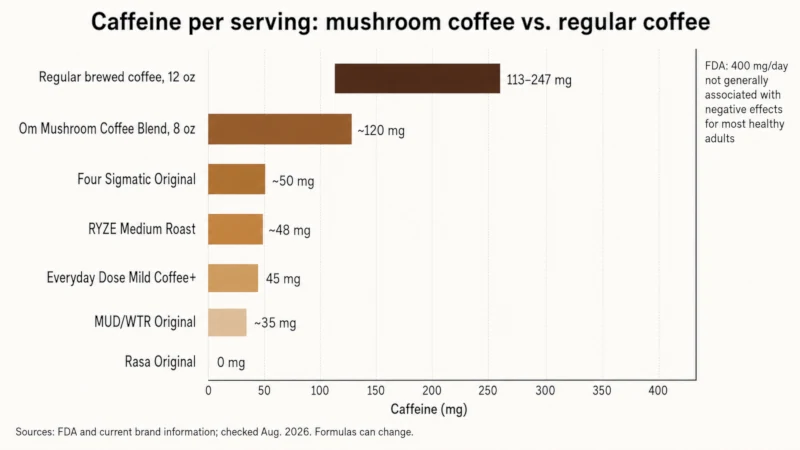 Horizontal chart comparing caffeine in regular brewed coffee, Rasa, MUD/WTR, Everyday Dose, RYZE, Four Sigmatic, and Om mushroom coffee products.
