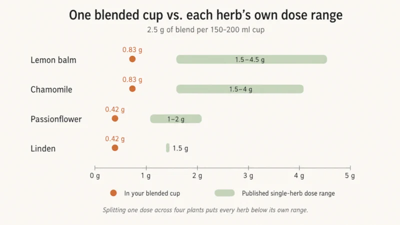 Chart showing the amount of each herb in a 2.5 gram blended cup compared with the single-herb dose range published for that herb.