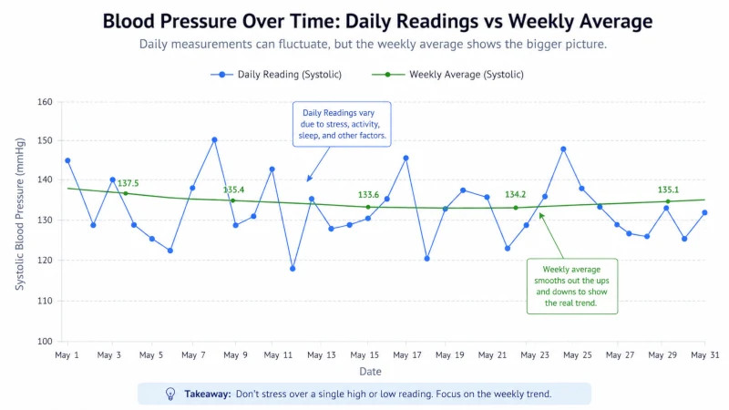 Line chart showing scattered daily readings and a calmer weekly average trend.