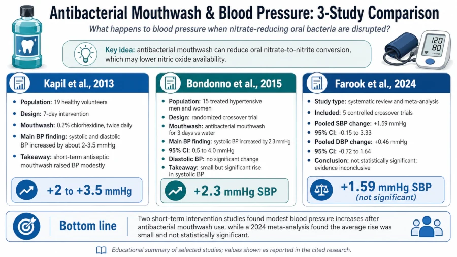 Comparison of three studies on antibacterial mouthwash and blood pressure change.