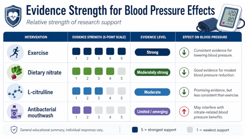 Chart comparing evidence strength for dietary nitrate, exercise, L-citrulline, and mouthwash on nitric oxide for blood pressure.