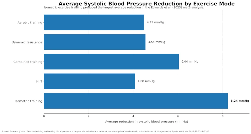 Bar chart of average systolic blood pressure reduction by exercise mode from the Edwards 2023 meta-analysis, with isometric training showing the largest drop at 8.24 mmHg.