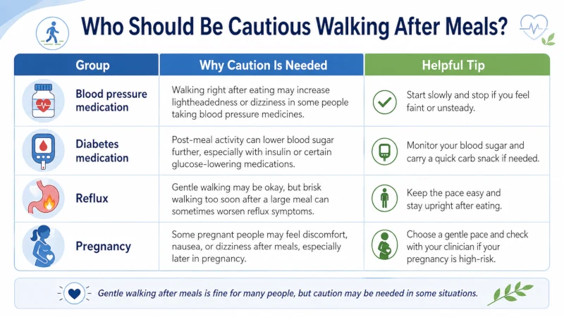 Table of who should be cautious walking after meals: blood pressure medication, diabetes medication, reflux, pregnancy.