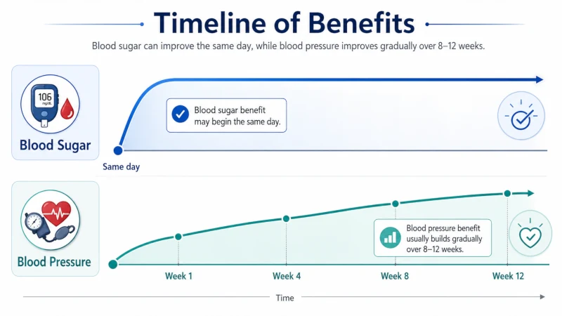 Timeline showing same-day blood sugar benefit and gradual blood pressure benefit over 8–12 weeks.