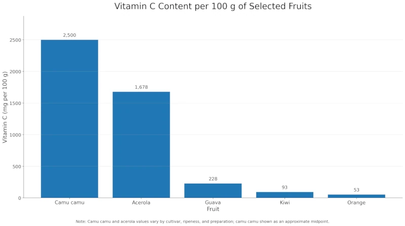 Bar chart comparing vitamin C per 100g in acerola, camu camu, guava, kiwi, and orange.