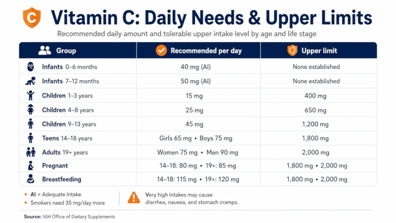 Daily vitamin C recommended amounts and 2000 mg upper limit by group.