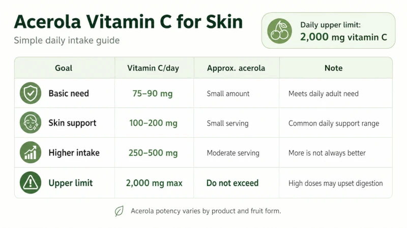 Table of acerola vitamin C intake amounts for skin and the daily upper limit.