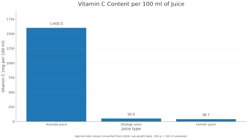 Bar chart comparing vitamin C per 100 ml in acerola juice, orange juice, and lemon juice.
