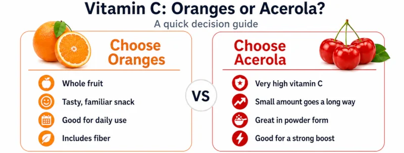 Decision guide showing when to choose oranges versus acerola for vitamin C.
