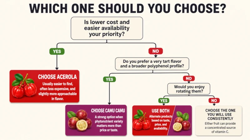 Decision tree for choosing acerola cherry vs camu camu, or both based on cost, taste, and phytonutrient goals.