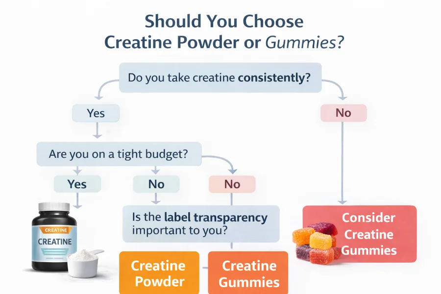 Decision flowchart helping readers choose between creatine powder and creatine gummies based on consistency, budget, and label transparency.