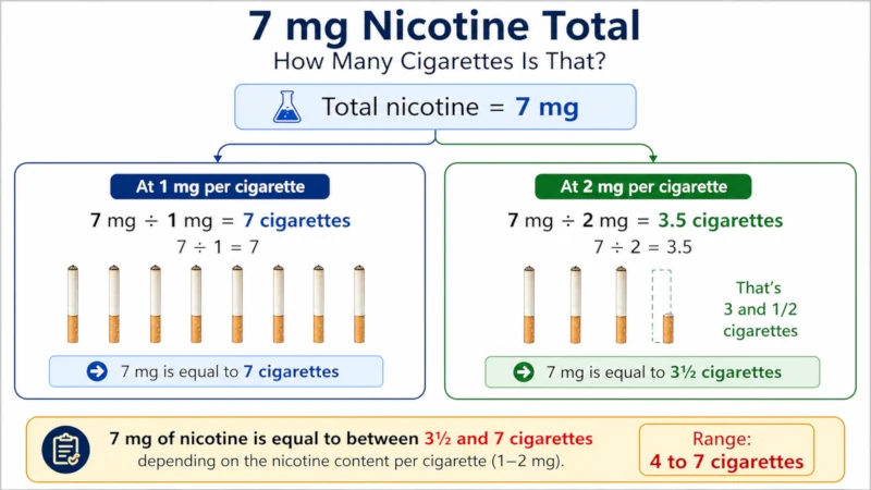 Diagram dividing 7 mg nicotine patch by 1 mg and by 2 mg per cigarette to show the range of four to seven cigarettes