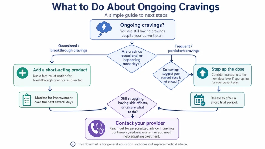 Flowchart guiding a reader from ongoing cravings to stepping up a dose, adding a short-acting product, or contacting a provider